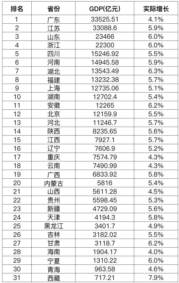 高忆管理 31省份一季度GDP出炉，排名有变，多项指标意想不到