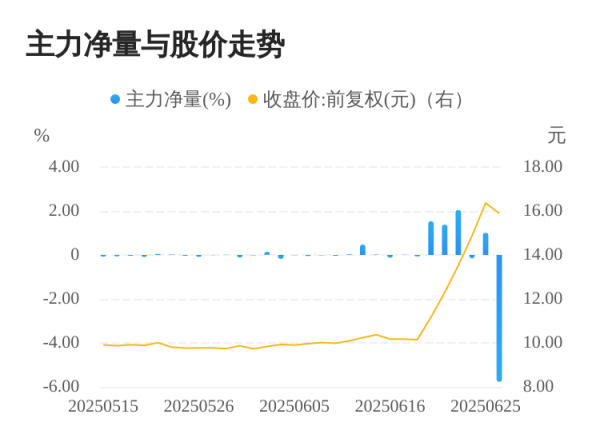 汇操盘 湘潭电化06月26日主力大幅流出