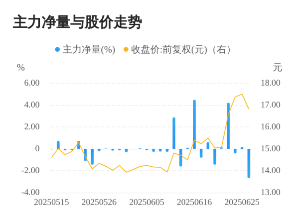 聚富人 日久光电06月26日主力大幅流出