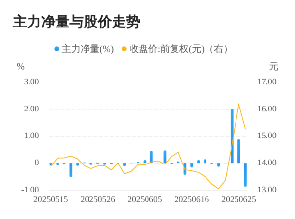 维嘉资本 联诚精密06月26日主力大幅流出