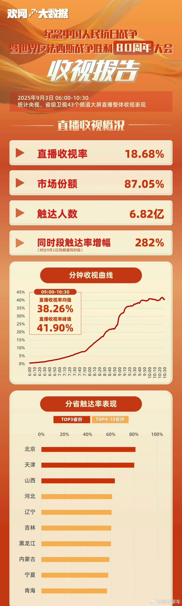 哈福配资 九三阅兵大屏收视率达18.68%, 触达6.82亿人