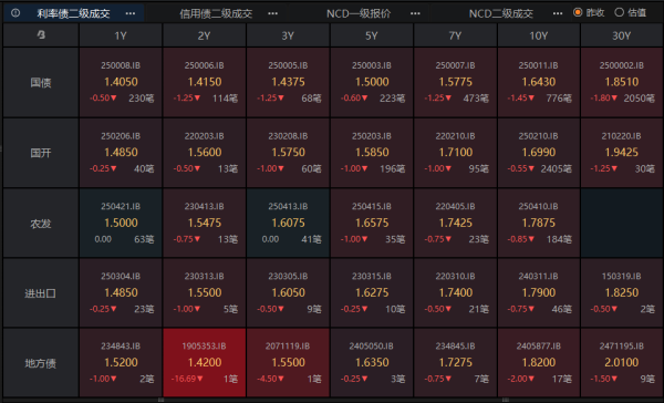 蜗牛配资 10 债下破 1.65%，保险有望增配超长债，新型政策工具投向渐明 | 债圈大家说06.11