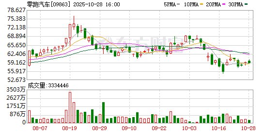 通弘网  零跑汽车前九个月交付近40万辆 创始人多次增持