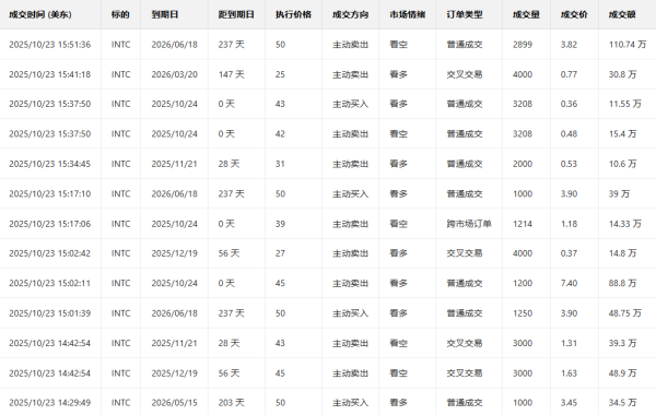 亿盛资产 每日期权追踪 | 多张Put单涨超4倍 超微电脑财报低于预期